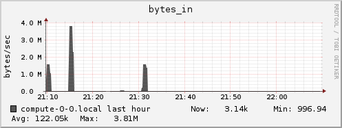compute-0-0.local bytes_in