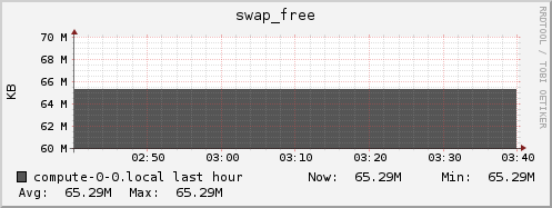 compute-0-0.local swap_free