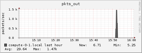 compute-0-1.local pkts_out