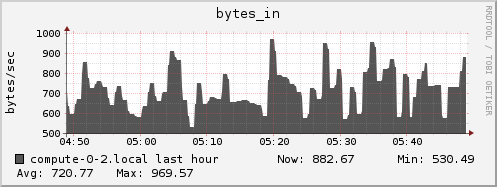 compute-0-2.local bytes_in