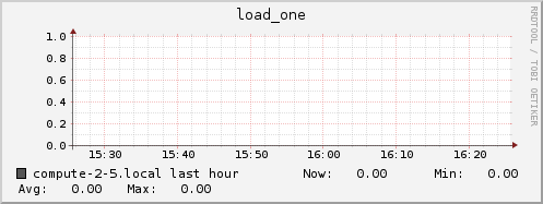compute-2-5.local load_one