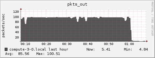 compute-3-0.local pkts_out
