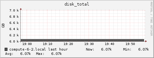 compute-6-2.local disk_total