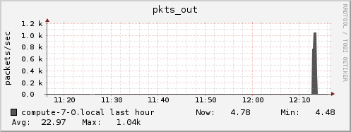 compute-7-0.local pkts_out