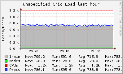 unspecified Grid (1 sources) LOAD